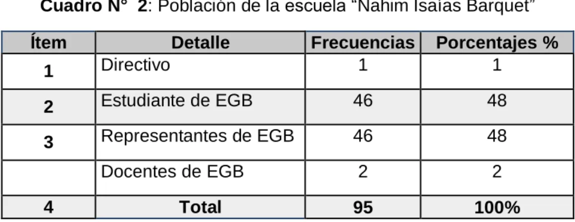 Cuadro N°  2: Población de la escuela “Nahim Isaías Barquet” 