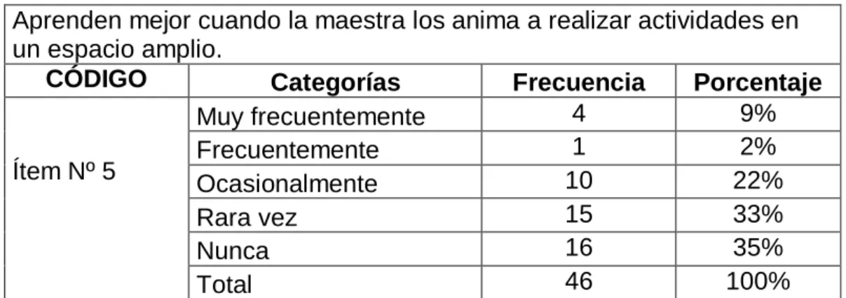 Tabla N°  5: Actividades en espacios amplios. 