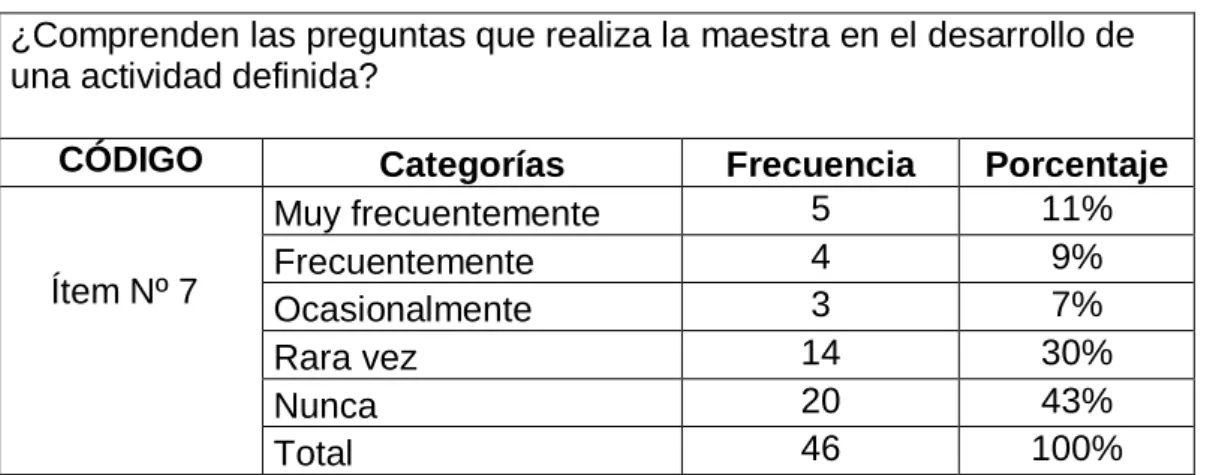 Tabla N°  7: Los niños comprenden las preguntas. 