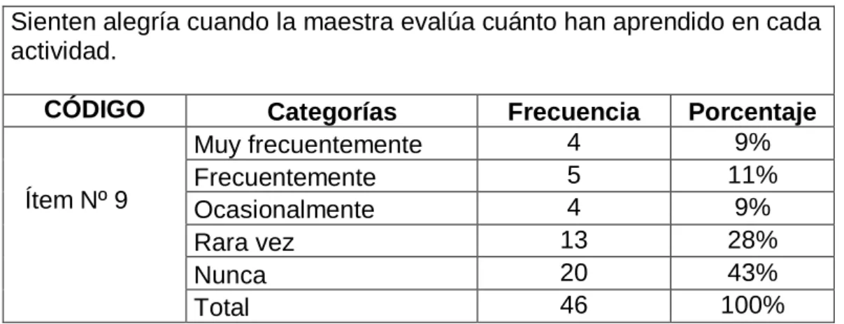 Tabla N°  9: Sienten alegría cuando la maestra evalúa lo aprendido. 