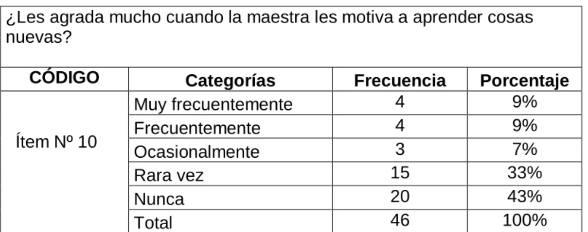 Tabla N°  10: Motivar aprender cosas nuevas 