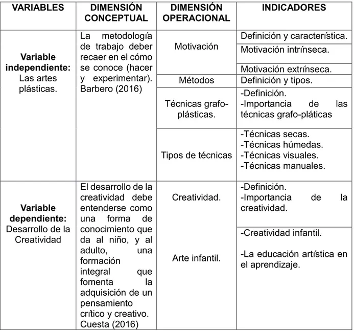 Tabla Nº 1  VARIABLES  DIMENSIÓN  CONCEPTUAL  DIMENSIÓN  OPERACIONAL  INDICADORES  Variable  independiente:  Las artes  plásticas