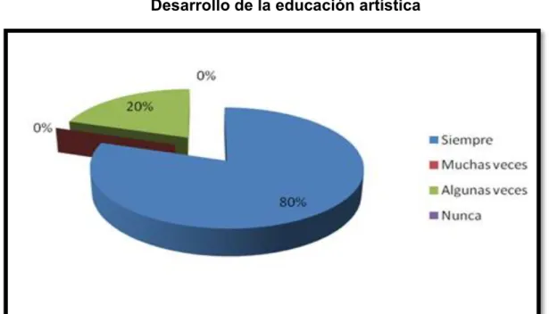 Gráfico N° 2 