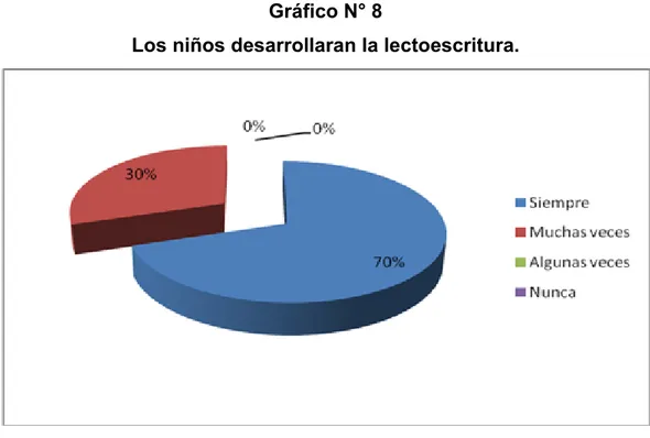 Gráfico N° 8 