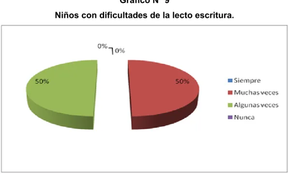 Gráfico N° 9 