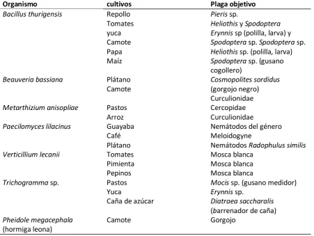 TABLA 5. Control biológico de plagas.  