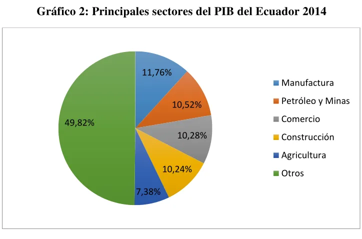 Tabla 1: Comparación de la participación del sector de la construcción en 