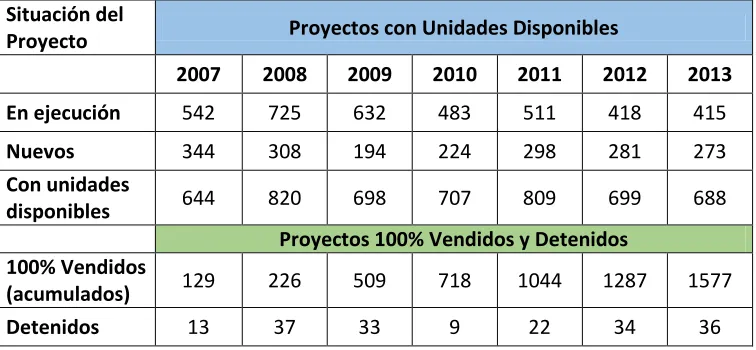 Tabla 4: Evolución de proyectos inmobiliarios en Quito  
