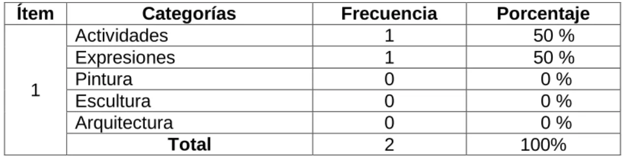 Tabla No. 5  Conoce artes Plásticas 