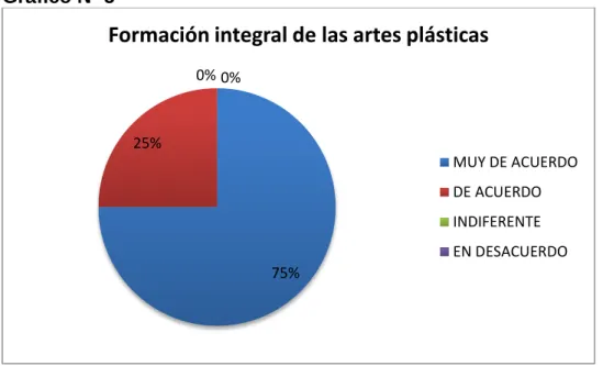 Gráfico Nº 5 