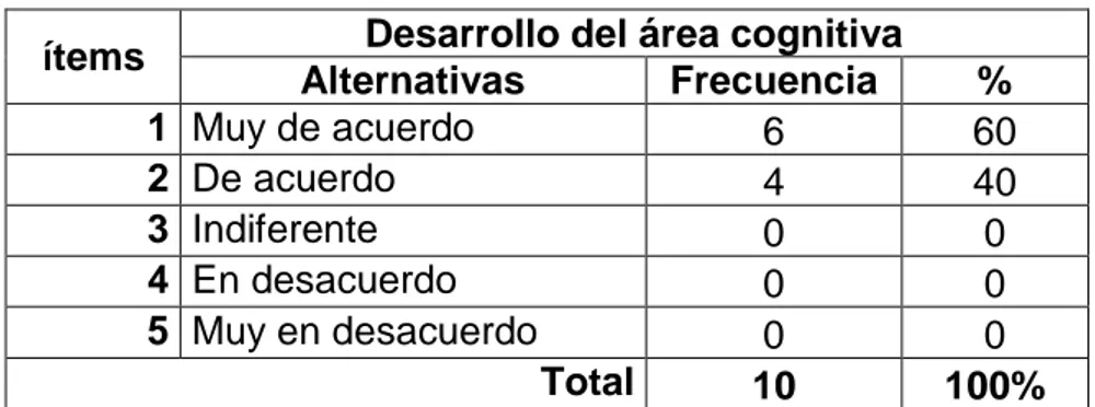 Gráfico  #  6         