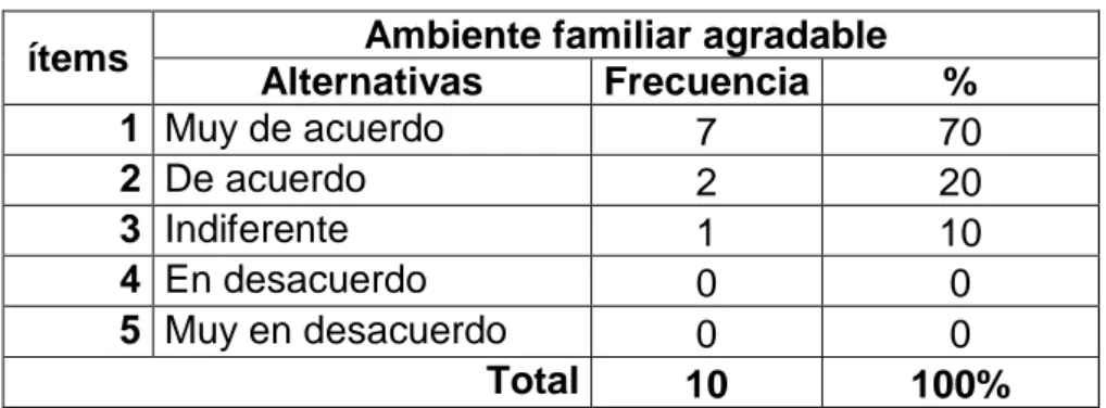 Gráfico  #  8    70%10%0%0%20% Muy de acuerdoDe acuerdoIndiferente En desacuerdo Muy en desacuerdo