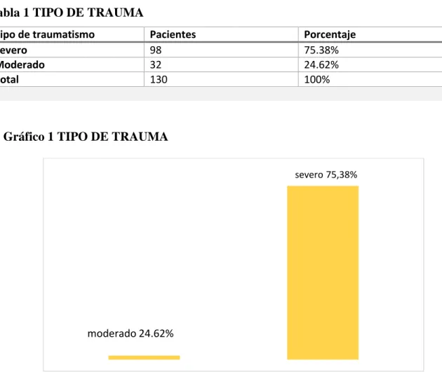 Tabla 1 TIPO DE TRAUMA  