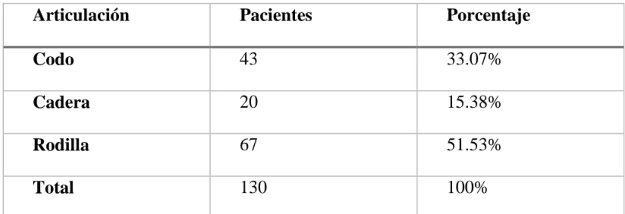 Gráfico 4 ARTICULACIÓN AFECTADA  