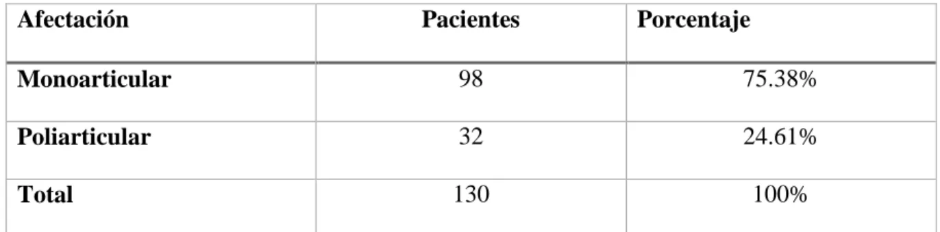 Gráfico 5 NÚMERO DE ARTICULACIONES AFECTADAS  