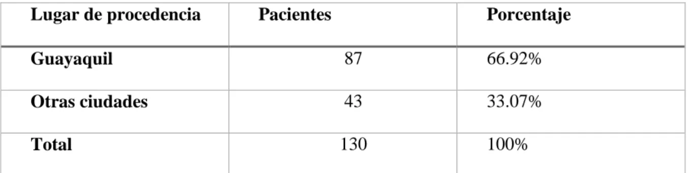 Gráfico 6 LUGAR DE PROCEDENCIA  