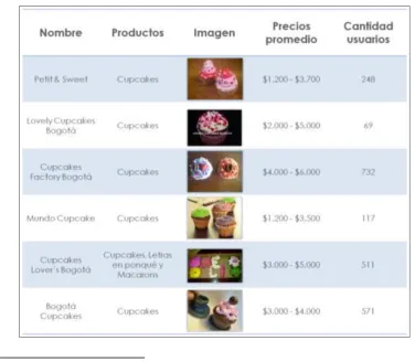Tabla 2. Competencia en Redes Sociales  