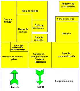 Figura 3 Distribución ideal de Planta 