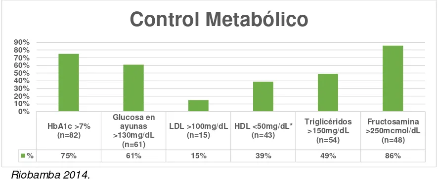 Tabla 2: Nivel de Fructosamina de los pacientes con Diabetes usuarios del IESS de Riobamba 2014