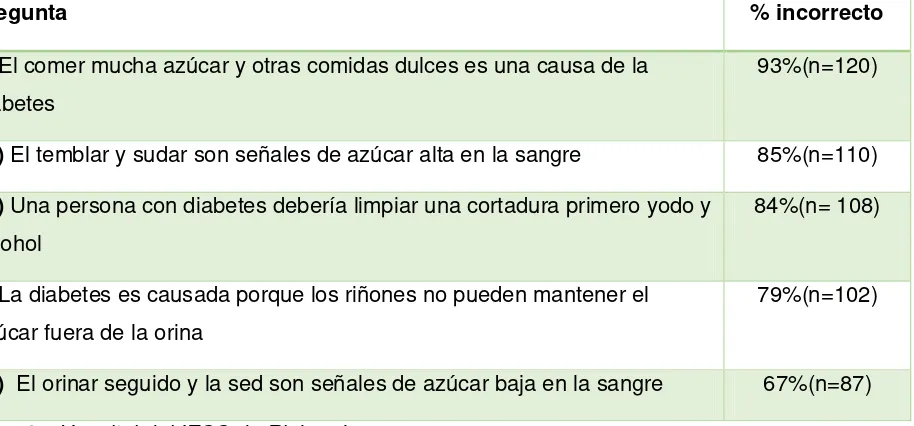Tabla 4: Preguntas con respuestas incorrectas de pacientes con Diabetes usuarios del IESS de Riobamba  Diciembre 2014