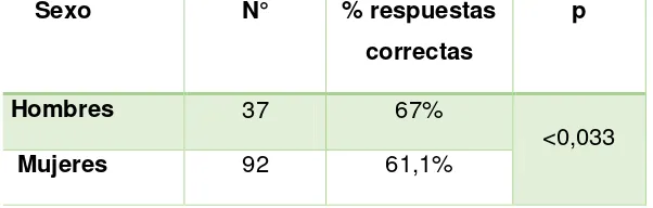 Tabla 5: Resultado de nivel de conocimiento por sexo  