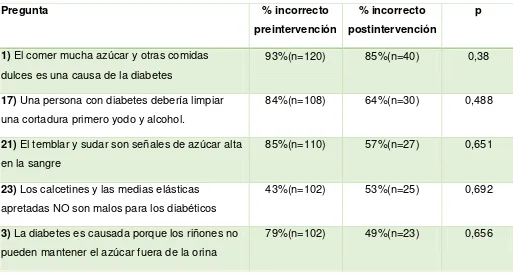 Tabla 9: Preguntas con más respuestas incorrectas en pacientes con Diabetes usuarios 