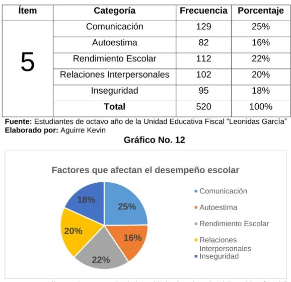 Gráfico No. 12 