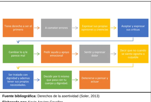 Gráfico N°2  Derechos asertivos 