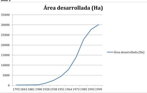 Tabla 2 Área desarrollada (Ha) 