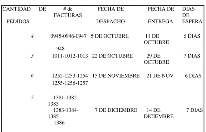 CUADRO DE RETRASOS EN LAS ENTREGAS DE PEDIDOS. 