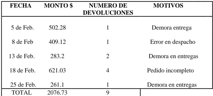 CUADRO DE DEVOLUCIONES DEL MES DE FEBRERO DEL 2001. 
