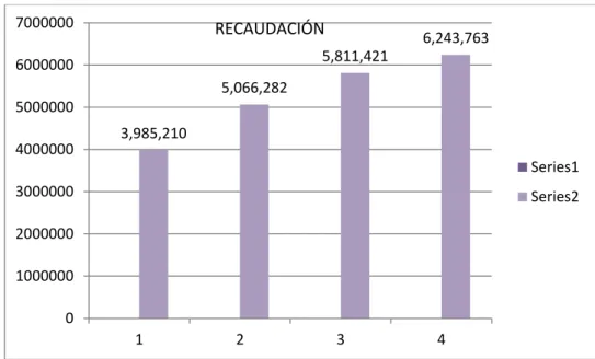 Gráfico 1 Evolución de la Recaudación Directa, 2011-2014 