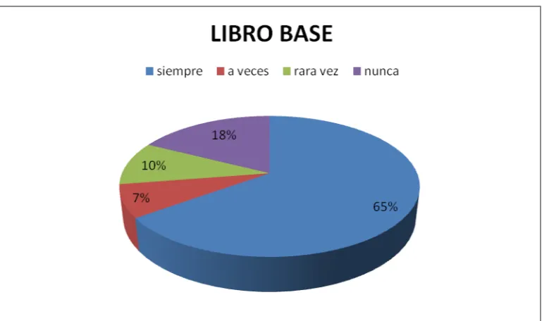 FIGURA 2.4 PREGUNTA 4 Usted ¿tuvo un libro guía o libro base de la materia? 