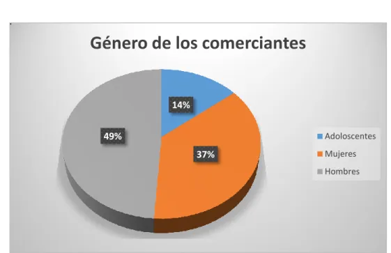 Figura 5: Genero de los comerciantes 