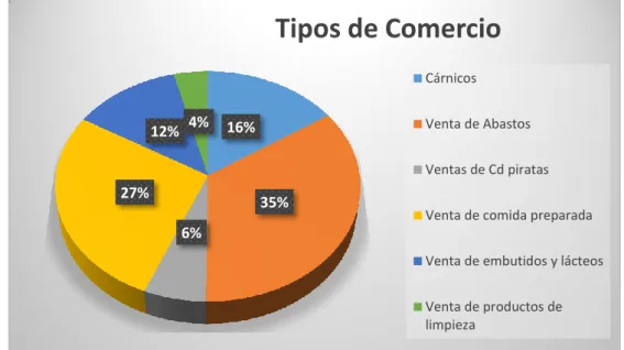 Tabla 6 Tipo de Comercio  Tipo de Comercio 