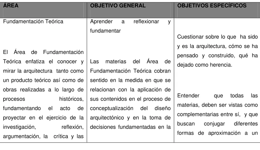 Cuadro 8: Objetivos Área Fundamentación Teórica 