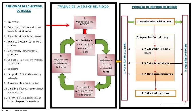 Figura 7: Arquitectura de la Gestión del Riesgo 