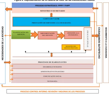 Figura 9: Representación de la cadena de valor de las Instituciones Pública 