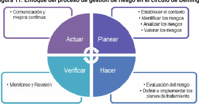 Figura 11: Enfoque del proceso de gestión de riesgo en el círculo de Deming 