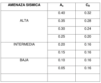 TABLA 2- E.7.8-1 