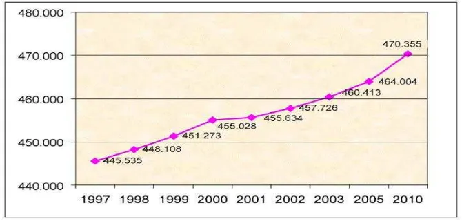 Figura 6. Proyección poblacional para la localidad de San Cristóbal (1997-2010)  Fuente: DAPD Subdirección de desarrollo social, área de desarrollo humano y progreso social en Diagnóstico local con participación social 2006  