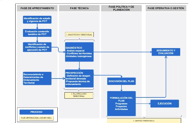 Figura 5 Fases metodológicas propuestas Fuente: Elaboración Propia