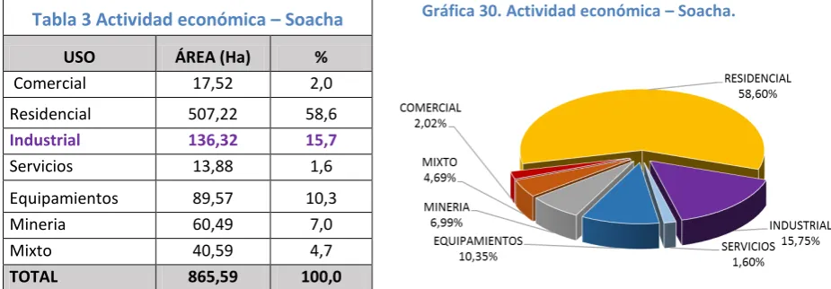 Tabla 3 Actividad económica – Soacha 