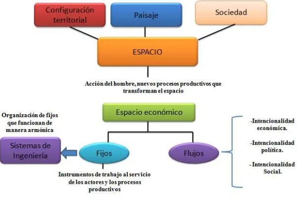 Figura 3. Elementos del espacio de flujos de Milton Santos 