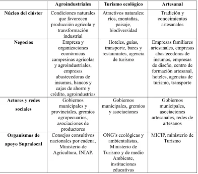 Tabla 2.Algunos tipos básicos de clúster rurales en el país 