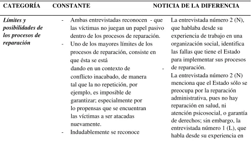Tabla 1. Constancias y diferencias entre las entrevistadas. 