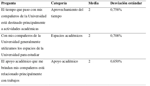 Tabla 6. Media y desviación estándar del factor comportamental 
