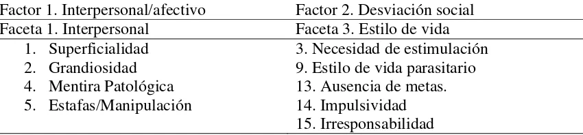 Tabla 2.  Criterios diagnósticos de la psicopatía presentes en los ítems de la PCL-R (adaptado de 