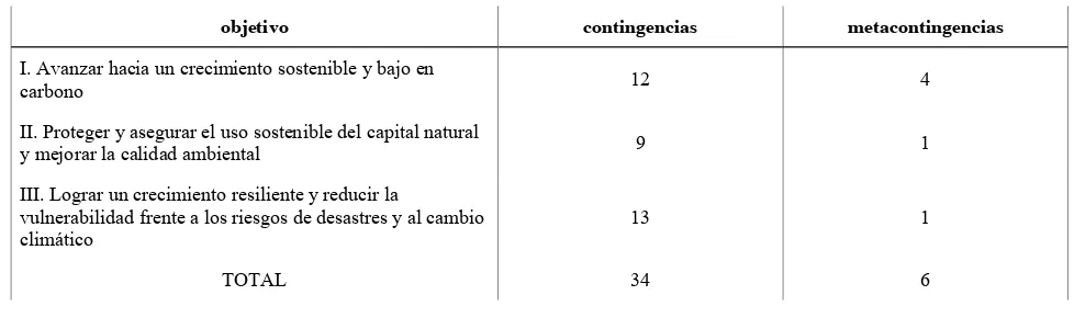Tabla 3. Comparación de contingencias completas versus metacontingencias 