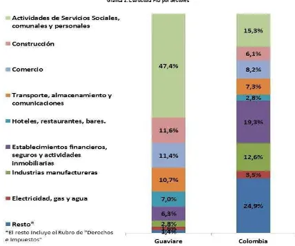Tabla 6. Valor Agregado de la Producción Agropecuaria y de Recursos Forestales – Guaviare 2011 
